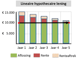 rente hypothecaire lening
