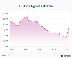 huidige rente lening