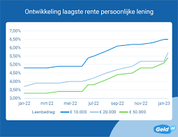 geld lenen doorlopend krediet