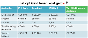 tarieven doorlopend krediet